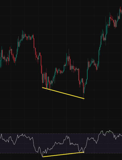 Bullish Divergence